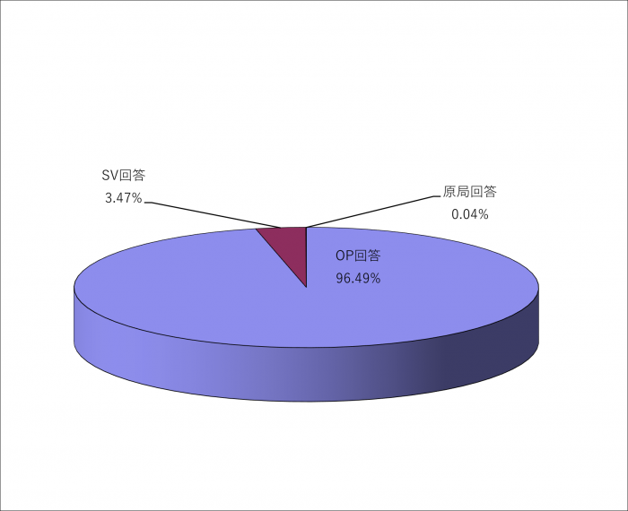 R6一次回答率