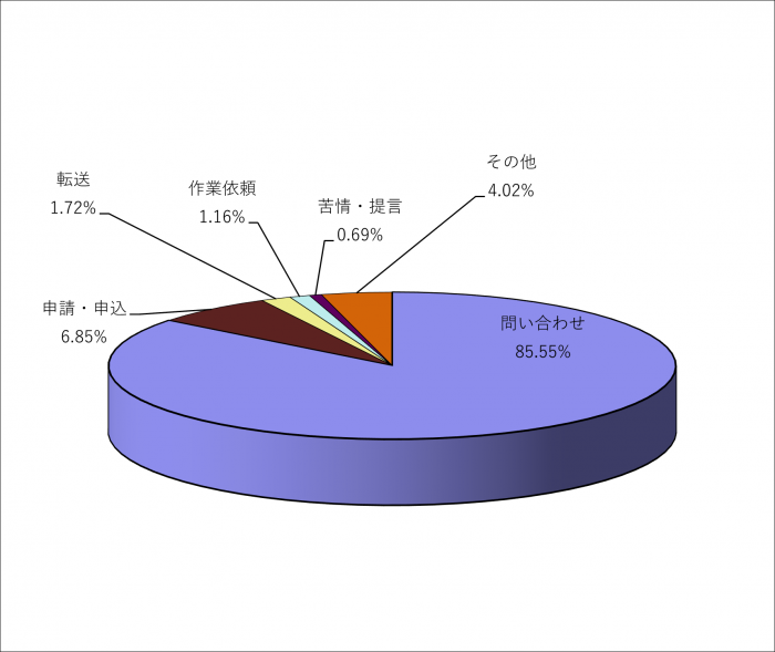 R6内容分類別