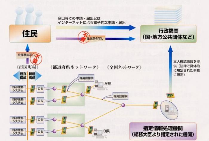 本人確認情報利用のイメージ図