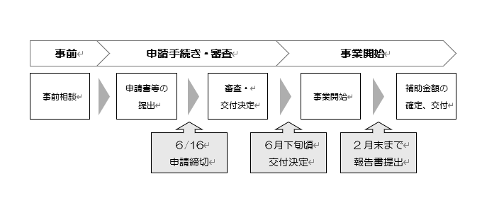 申請から交付決定までの流れフロー図