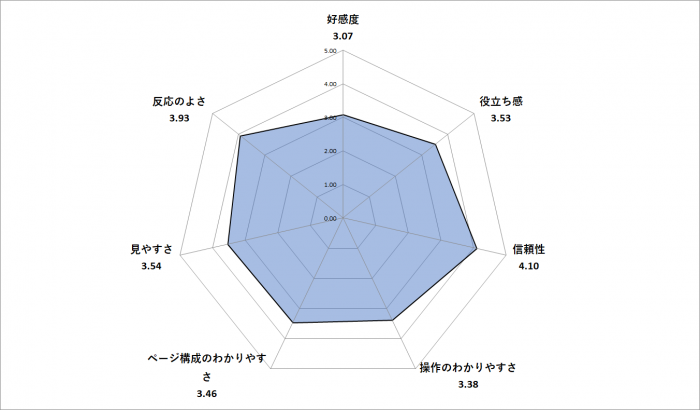 好感度3.07、役立ち感3.53、信頼性4.10、操作の分かりやすさ3.38、ページ構成の分かりやすさ3.46、見やすさ3.54、反応の良さ3.93