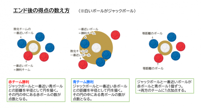 エンド後の得点の数え方の図（R6ボッチャ大会）