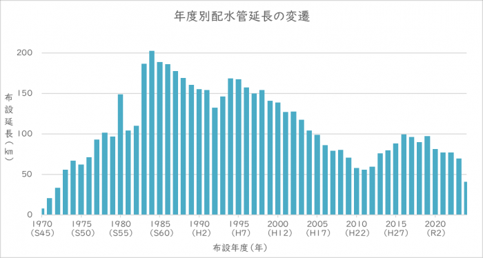 配水管の年度ごとの布設延長を示しています。ピークとなる昭和50年代では年間約200km近くの配水管を布設してきました。