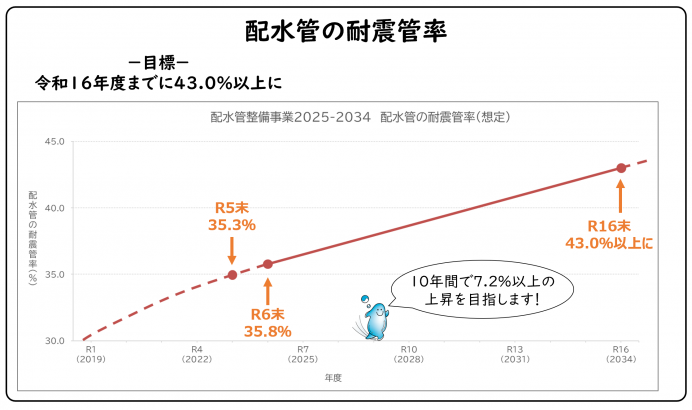 事業指標の配水管の耐震管率についての図になります。耐震管率を令和6年度末の35.8%から、令和16年度末までに43.0%以上にすることを目標に事業を進めてまいります。