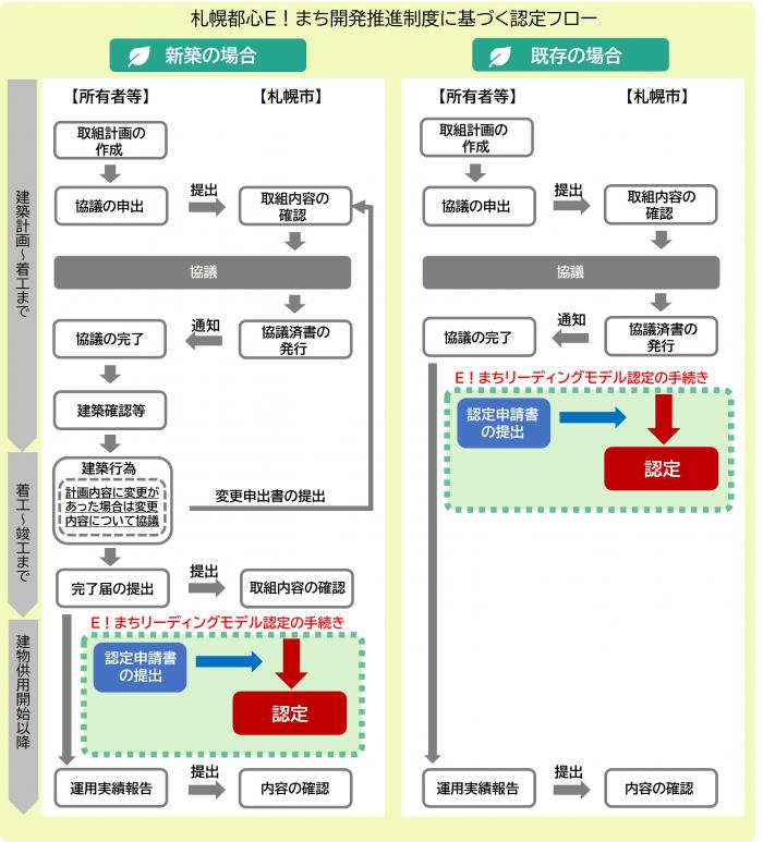 手続き