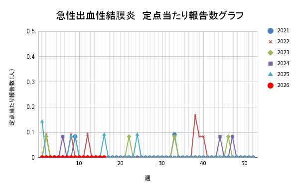 報告数