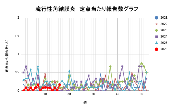 報告数