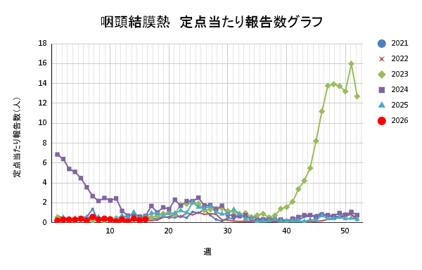 報告数
