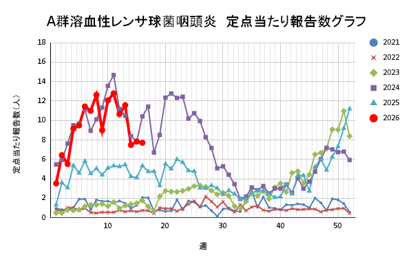 報告数