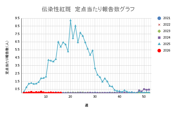 報告数