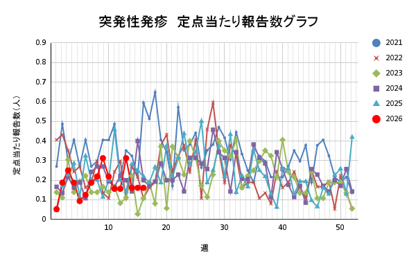 報告数