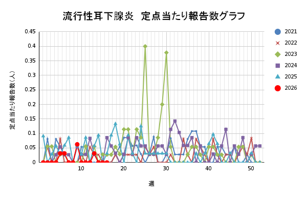 報告数