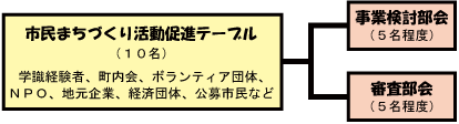 促進テーブル組織図