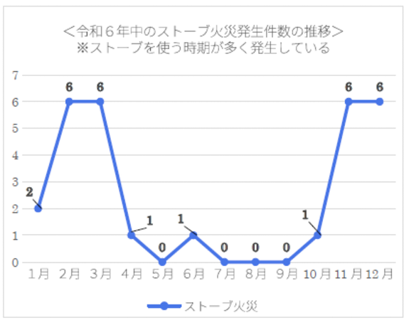 令和6年中のストーブ火災発生件数の推移
