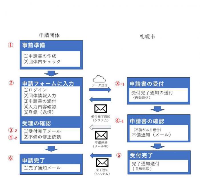 スマート申請フロー