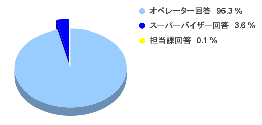 R7一次回答別件数4-6