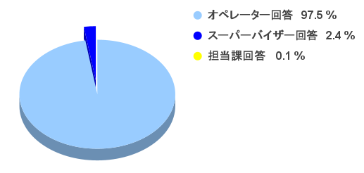 R7一次回答別件数7-9