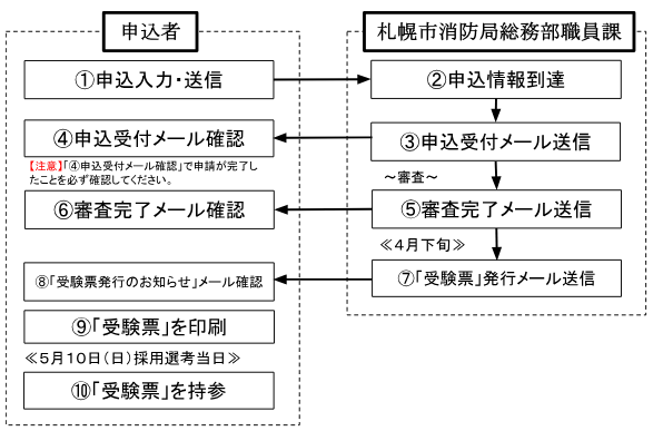 手続きの流れ