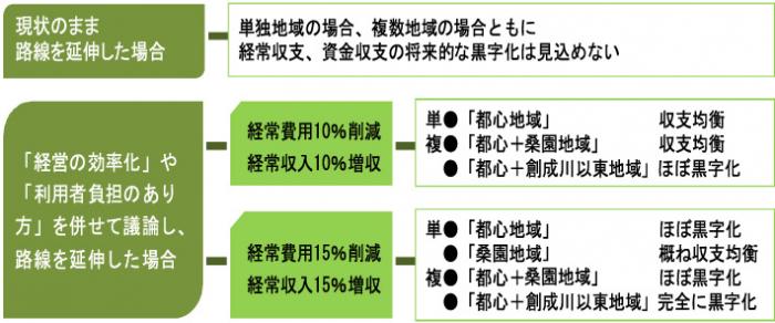 延伸後の事業の見通し