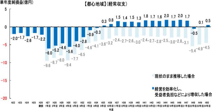 都心地域延伸時の経常収支のグラフ