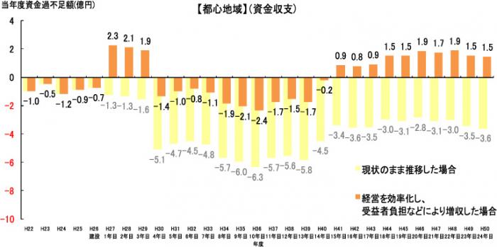 都心地域延伸時の資金収支のグラフ