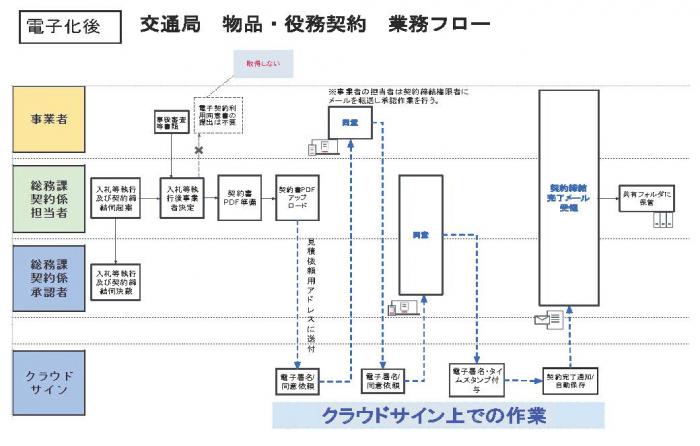 交通局　物品・役務契約　業務フロー