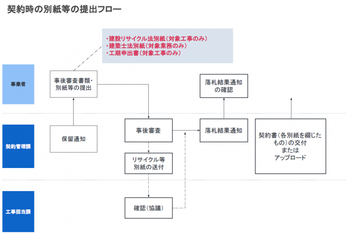 別紙の提出フロー図