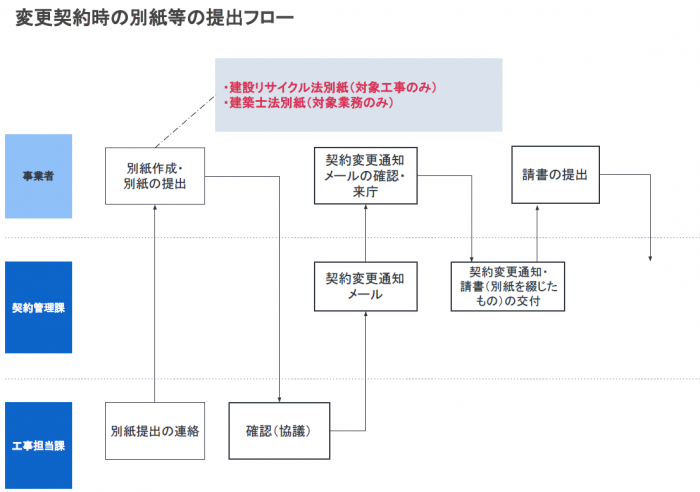 別紙の提出フロー図(変更契約)