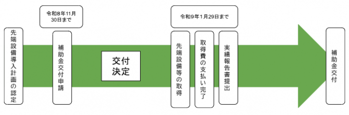 申請の流れの画像