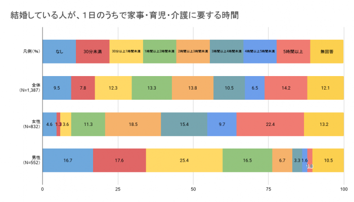 既婚者の1日の家事・育児・介護時間グラフ