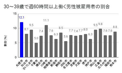 割合のグラフ
