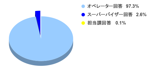 R7一次回答別件数10-12