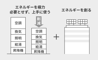 図：ZEBの概要