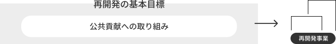 図:公共貢献の取り組み