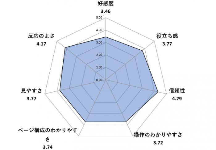 好感度 3.46役立ち感 3.77信頼性 4.29操作のわかりやすさ3.72ページ構成のわかりやすさ 3.74見やすさ 3.77反応のよさ 4.17