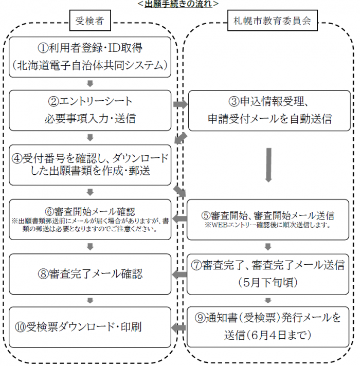 出願手続きの流れ