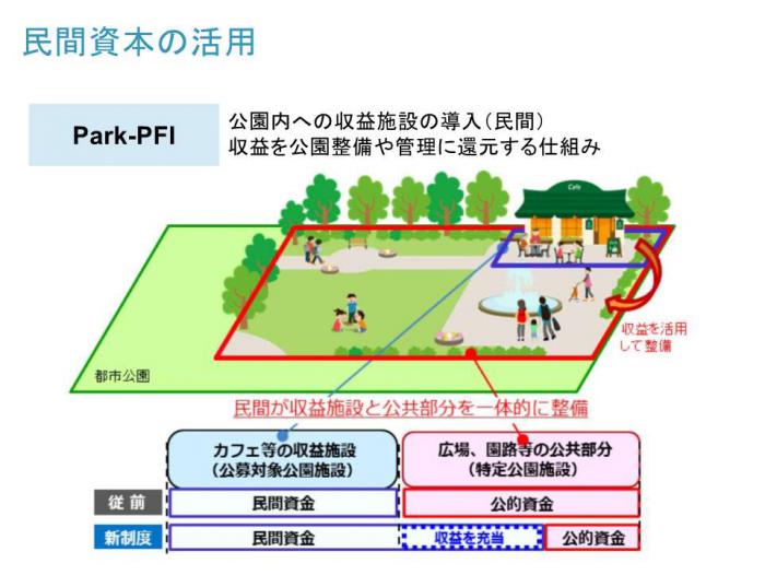 民間資本の活用park-PFI