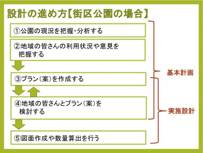 設計の進め方1
