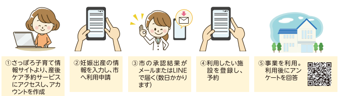 利用の流れ