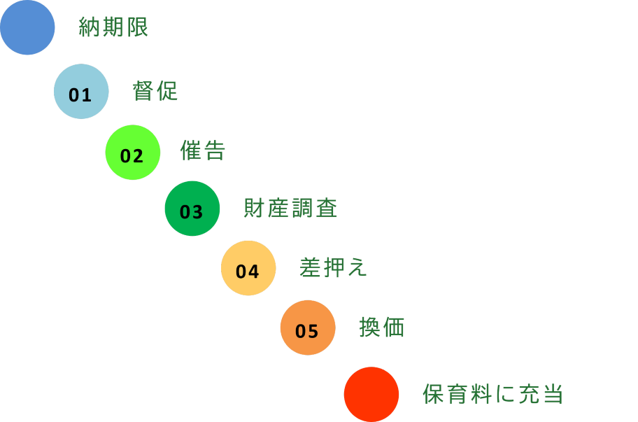 滞納処分の流れ