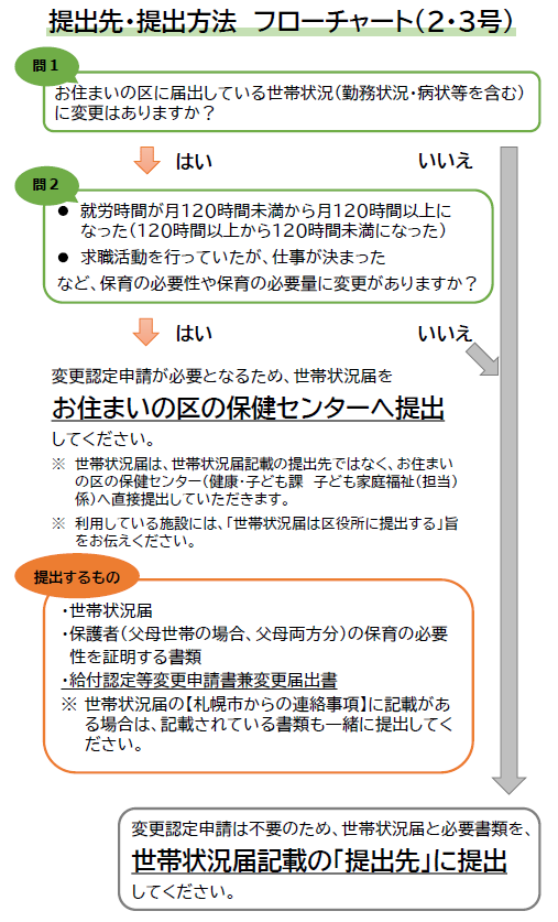 提出先・提出方法フローチャート(2・3号)