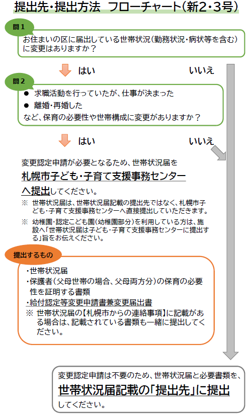 提出先・提出方法フローチャート(新2・3号)