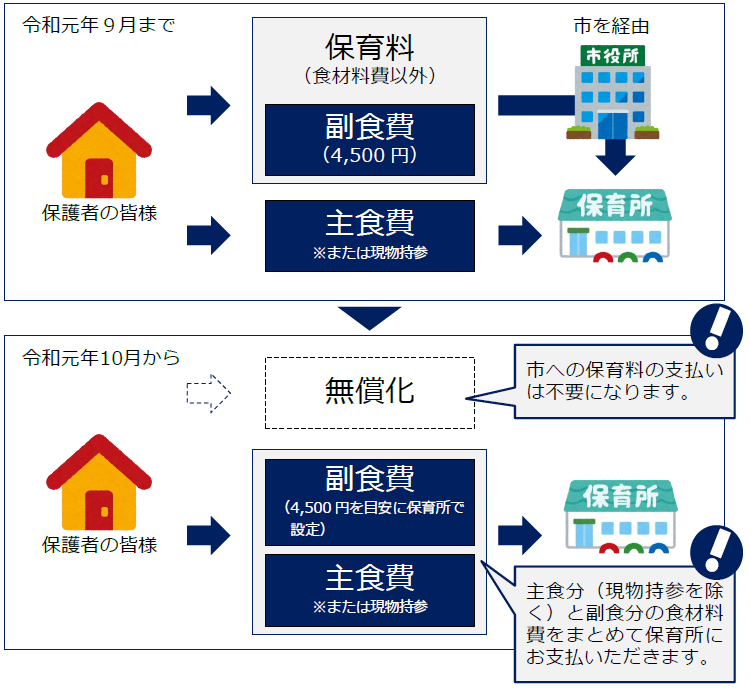 副食費の支払イメージ図