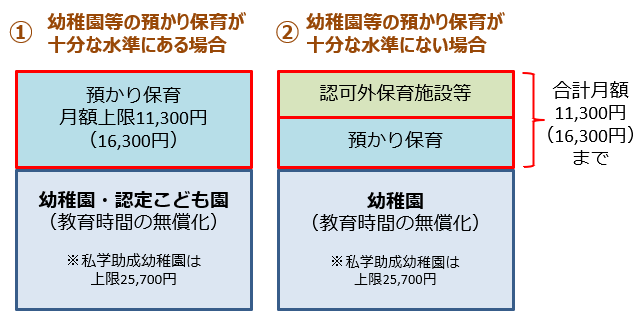 幼稚園・認定こども園在籍児童の上限額の図