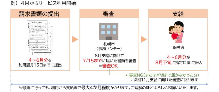 支給時期を説明する図