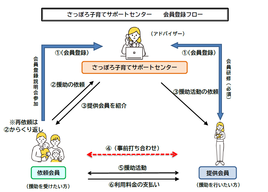 さっぽろ子育てサポートセンター会員登録フロー