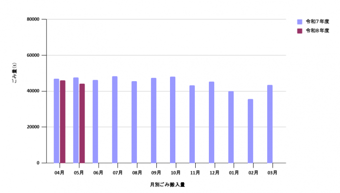 令和8年度月別ごみ量