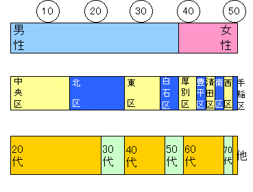 ワークショップ参加者構成:男女別(男性37人、女性13人)、住まい別(中央区13人、北区12人、東区8人、白石区4人、厚別区4人、豊平区2人、清田区2人、南区2人、西区2人、手稲区1人)、年代別(20代20人、30代5人、40代9人、50代4人、60代9人、70代2人、80代以上又は不明1人)