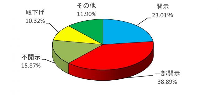 開示請求の処理内容