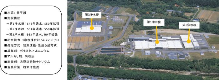 白川浄水場概要説明図